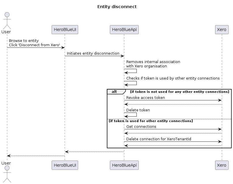 Entity disconnect